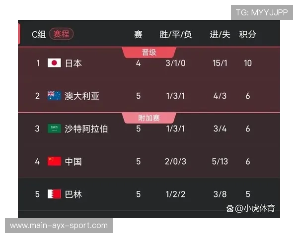 球队在小组赛中通过稳固防守确保出线，小组赛出线形势